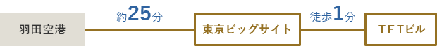 羽田空港から乗車。東京ビッグサイトで下車(約25分)。TFTビルまでは約1分。